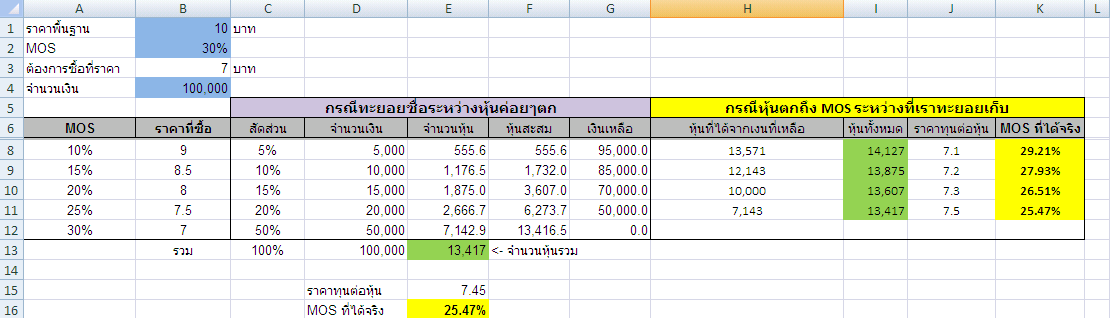 MOS เฉลี่ยจากการทะยอยซื้่อ