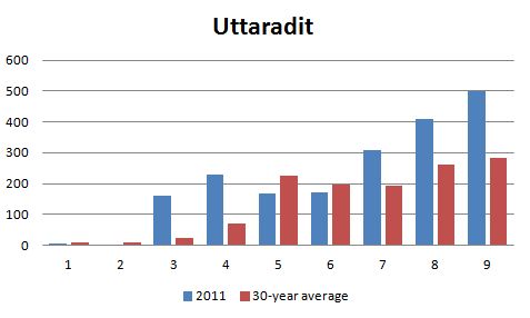 Uttaradit.jpg