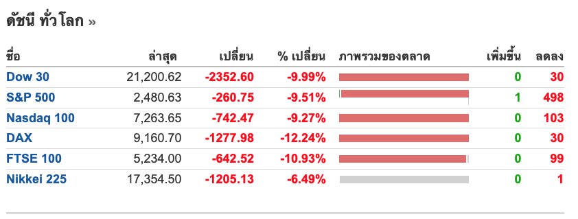 ตลาดหุ้นโลกกลางวิกฤติโควิด