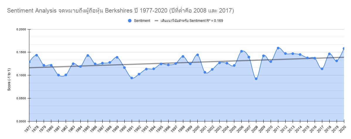 Sentiment Analysis จดหมายถึงผู้ถือหุ้น Berkshires ปี 1977-2020 (ปีที่ต่ำคือ 2008 และ 2017).png