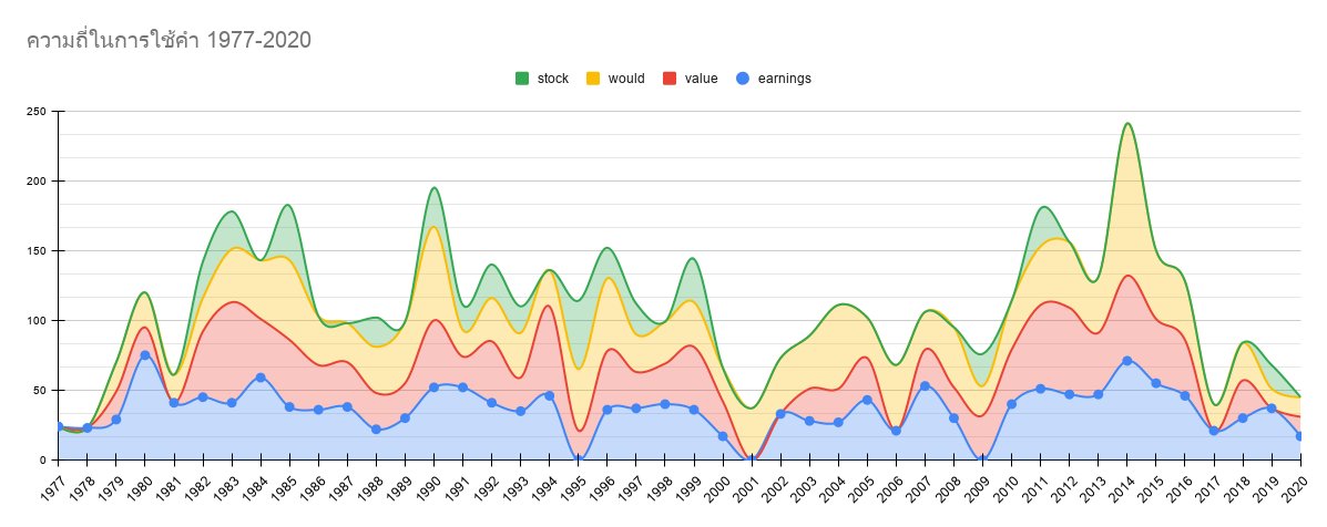 ความถี่ในการใช้คำ 1977-2020.png