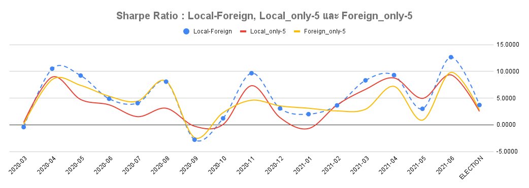 Sharpe Ratio _ Local-Foreign, Local_only-5 และ Foreign_only-5 .png