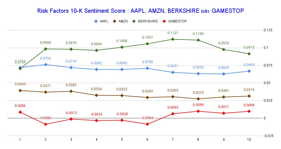 Risk Factors 10-K Sentiment Score _ AAPL, AMZN, BERKSHIRE และ GAMESTOP.png