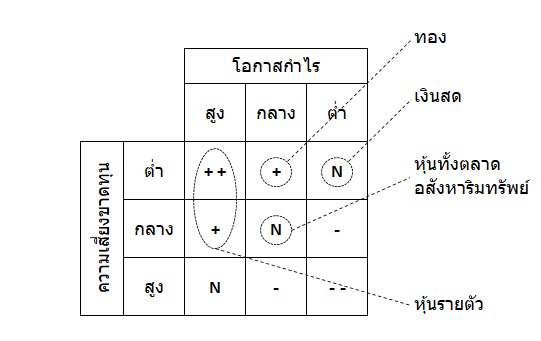 การลงทุนเป็นเรื่องของการเลือกและเปรียบเทียบ.png